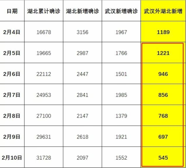 有关湖北疫情情况最新，湖北疫情最新情况更新