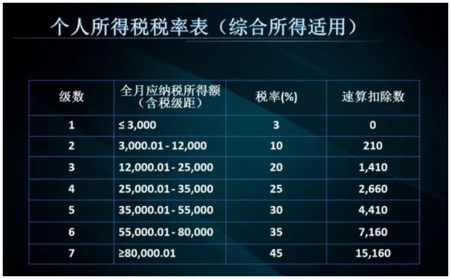 最新个税税率表2019，最新个税税率表（2019版）发布