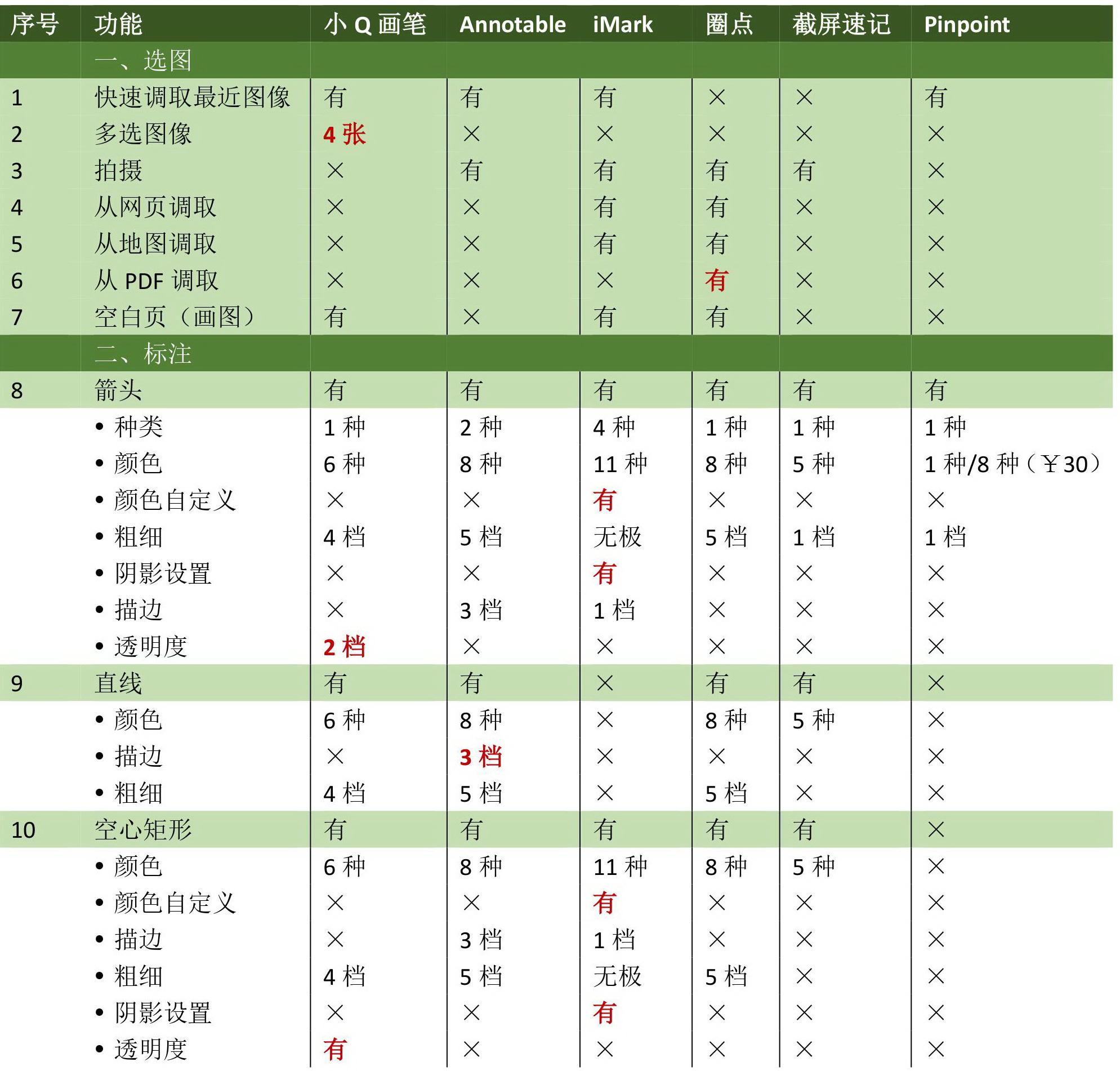 印象笔记圈点最新版，印象笔记圈点功能全新升级，最新版功能介绍