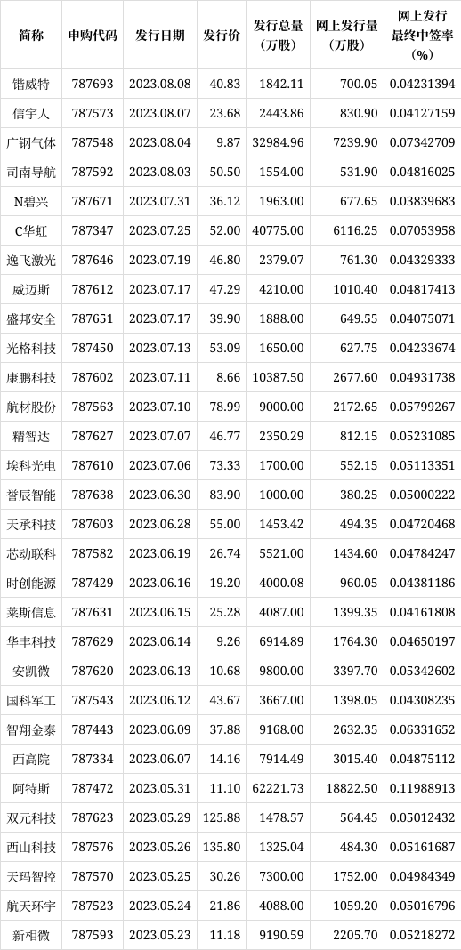 威贸电子中签率最新消息，威贸电子中签率最新消息公布