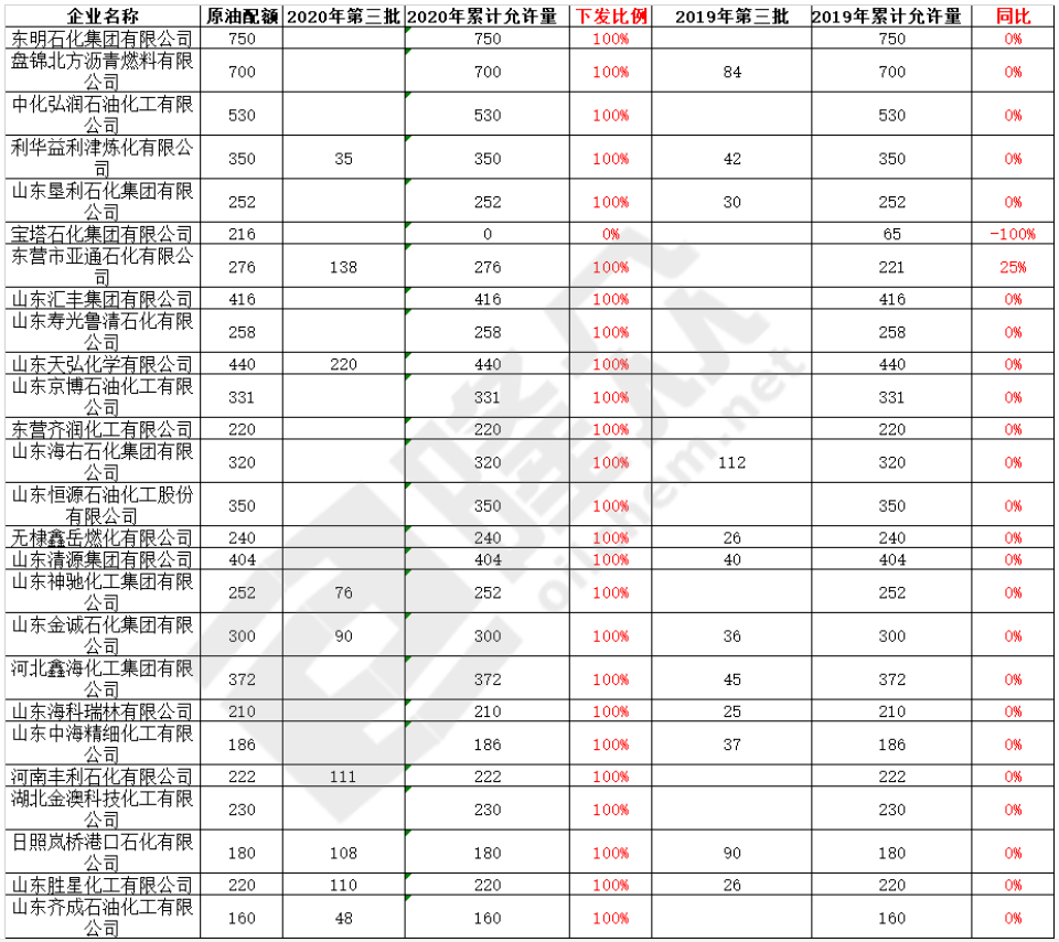 关于未来原油配额的新动态，2025年提前批原油配额将下发的深度解读，2025年原油配额新动态深度解读，未来提前批配额下发趋势展望