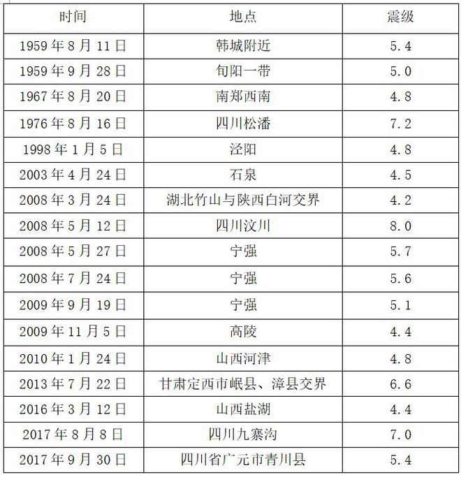 陕西地震历史排行表最新，深度解析陕西地震活动与影响，陕西地震历史排行表最新更新，深度解析陕西地震活动及其影响