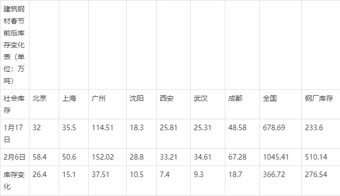 最新钢材库存新闻，全球钢材市场库存动态分析，全球钢材库存最新动态分析与市场趋势展望