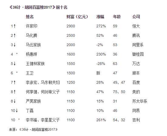 台湾富豪排行榜最新排名，台湾富豪排行榜最新排名揭晓