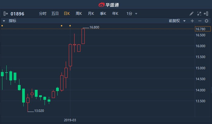 港股异动 ｜ 猫眼娱乐(01896)涨超12% 哪吒2口碑效应引发观影热潮 公司电影票务业务直接受益于大盘票房增长