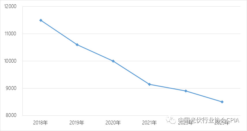 多晶硅行业2025年发展趋势，多晶硅行业未来发展趋势展望至2025年