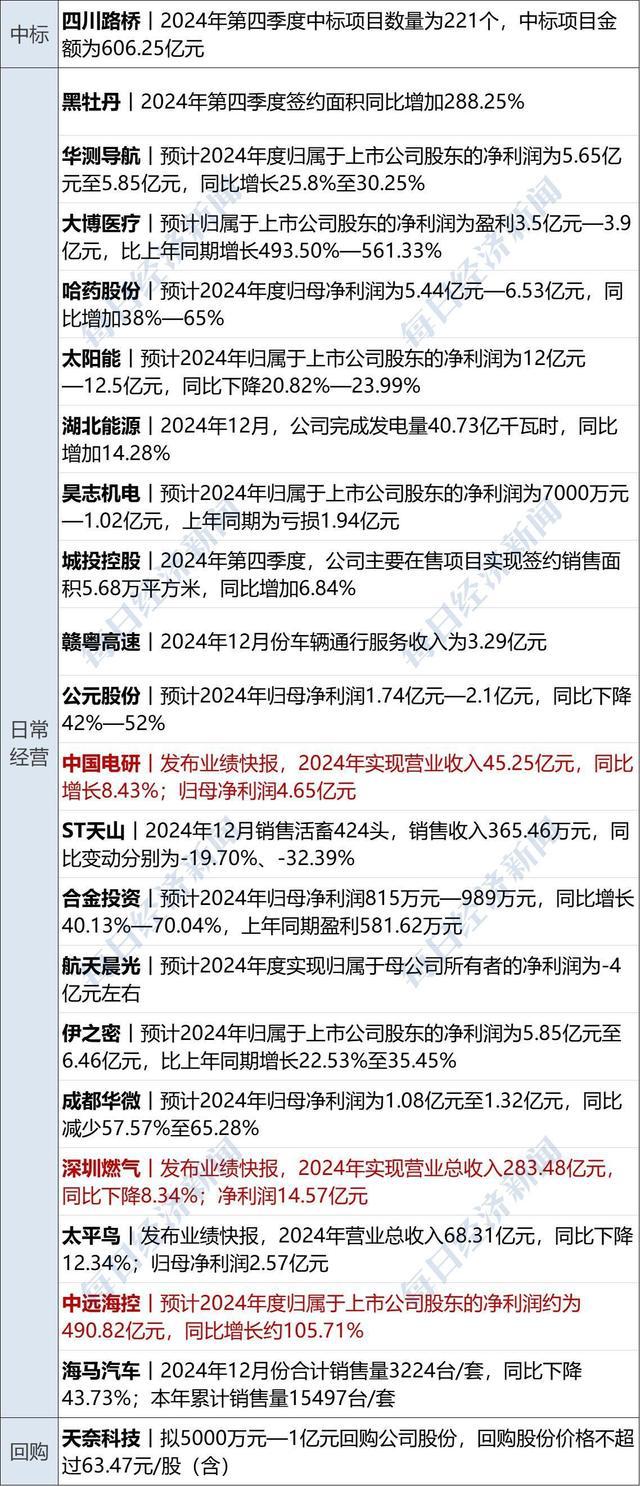 特朗普被判有罪，但无条件释放；道指跌近700点；中国籍演员王星已回国；财政部发声！释放重要信号；特斯拉官微喊话，余承东雷军回应丨每经早参