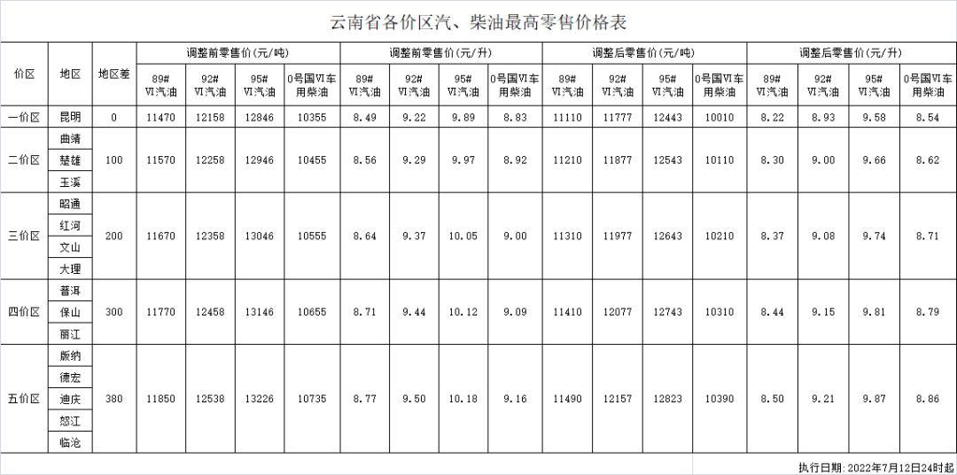 油价最新消息油价云南，油价最新动态，云南地区油价更新消息