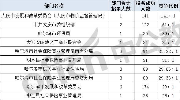 黑龙江艺考人数2025，黑龙江艺考人数预测 2025年统计