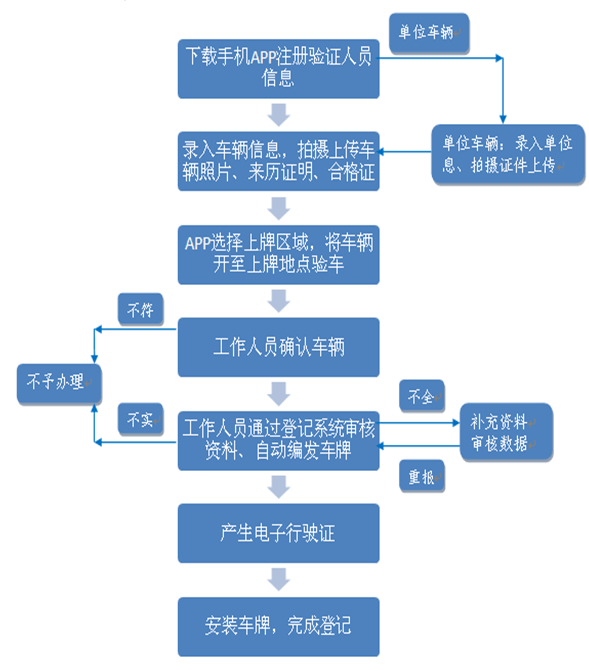 最新机动车牌照申请流程详解，最新机动车牌照申请流程全面解析