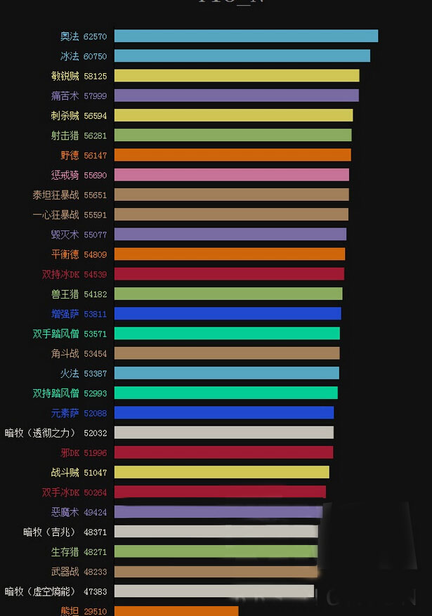 Wow最新7.35版本DPS排行榜，英雄战力大比拼，Wow 7.35版本DPS排行榜，英雄战力巅峰对决