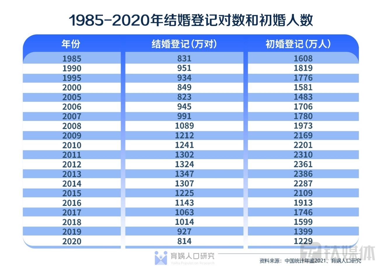 结婚率暴跌至新低的后果