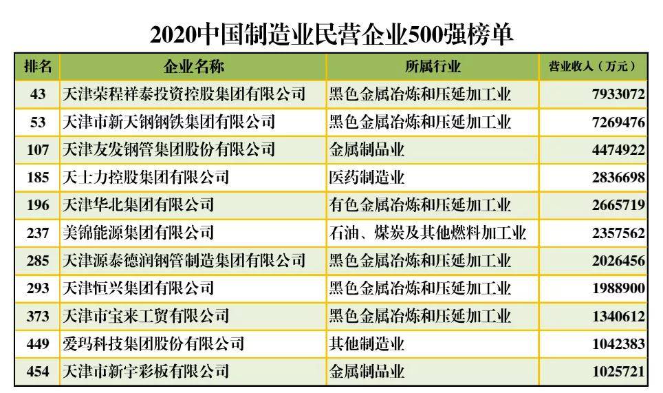 天津企业名牌排行榜最新，天津企业名牌排行榜最新公布