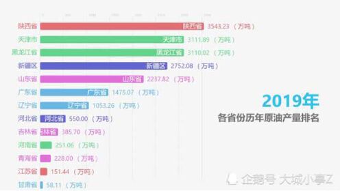 石油产量省份排行表最新，最新石油产量省份排行表