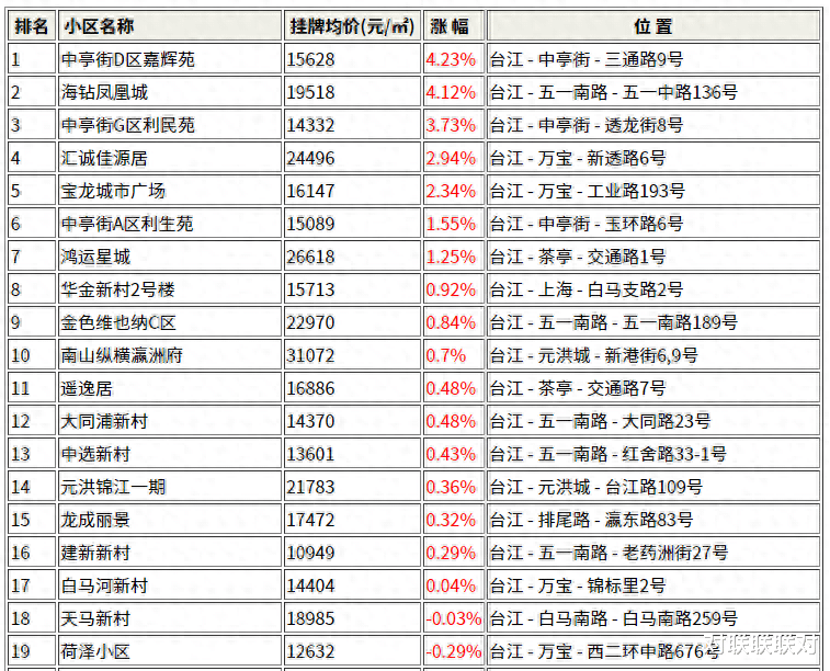 台江商品房最新房价信息，台江商品房最新房价概况