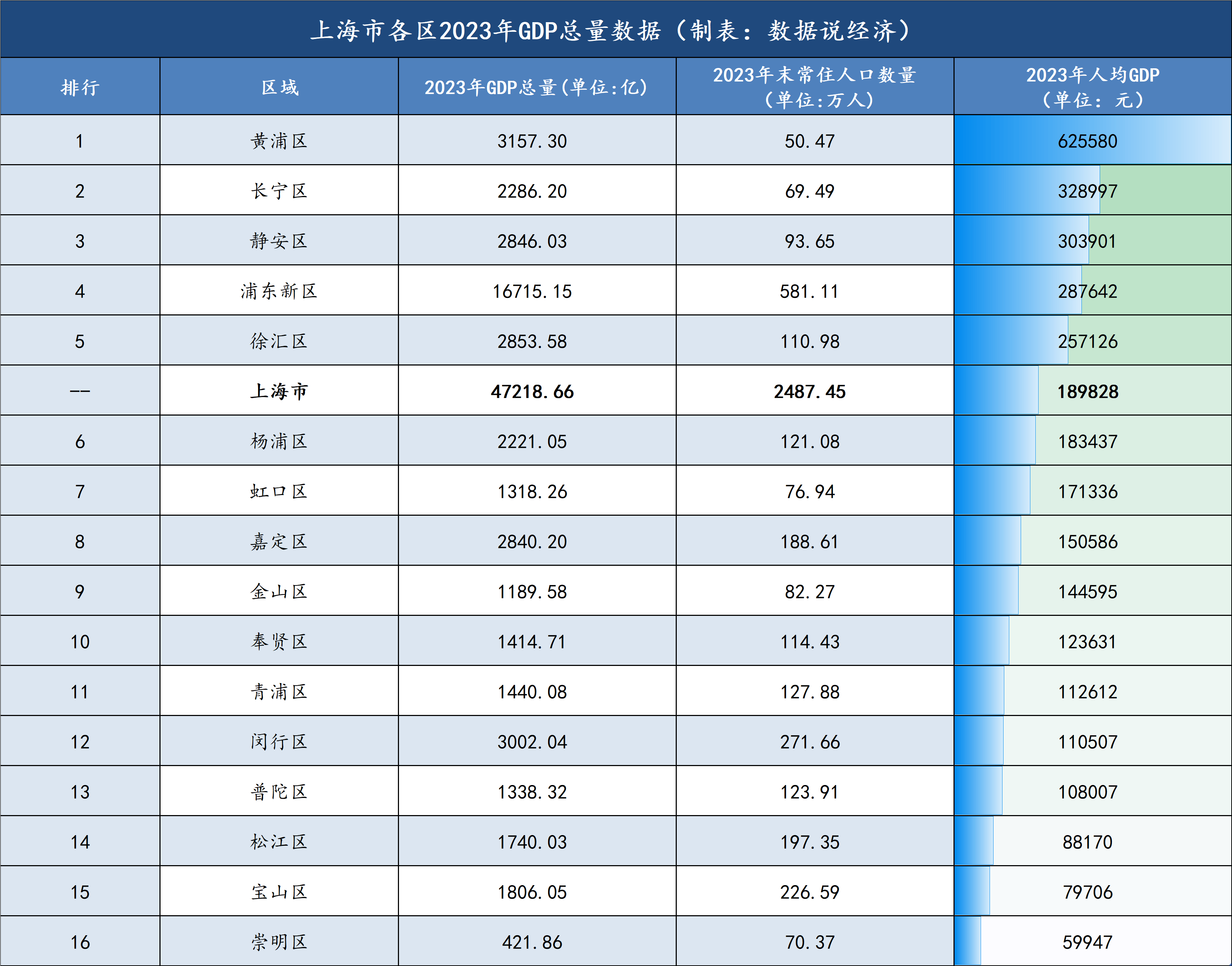 最新上海各区排行名单概览，上海各区排行名单最新概览