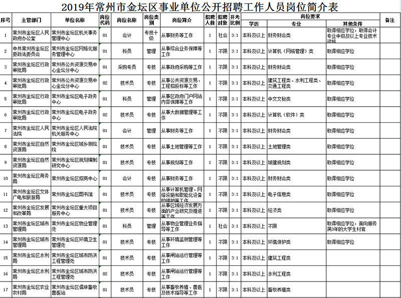 2017金坛最新招聘，2017金坛最新招聘启事