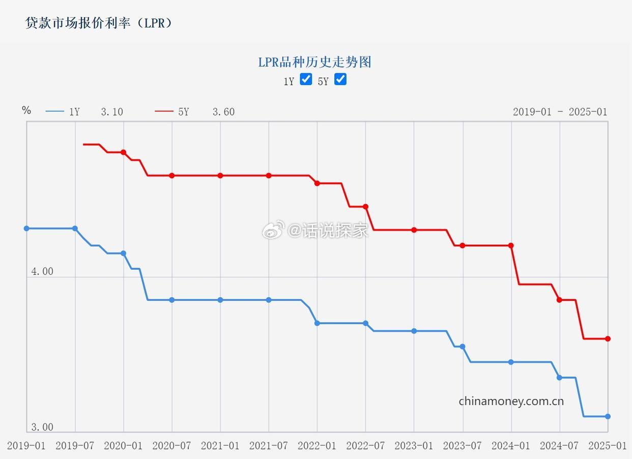 2025利率3.25，2025年利率预测，利率达3.25%？